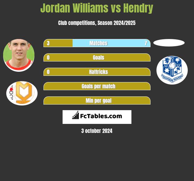 Jordan Williams vs Hendry h2h player stats