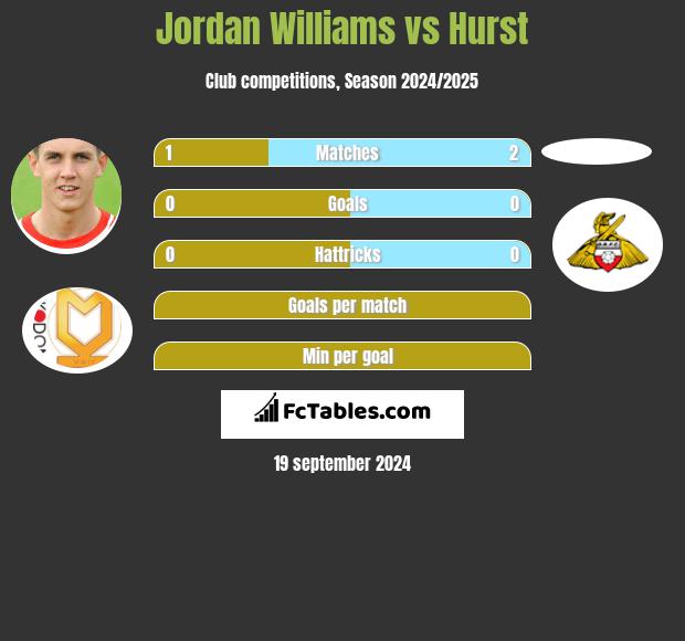 Jordan Williams vs Hurst h2h player stats