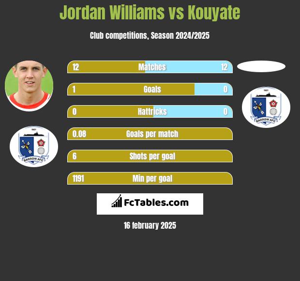 Jordan Williams vs Kouyate h2h player stats