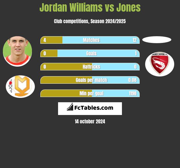 Jordan Williams vs Jones h2h player stats