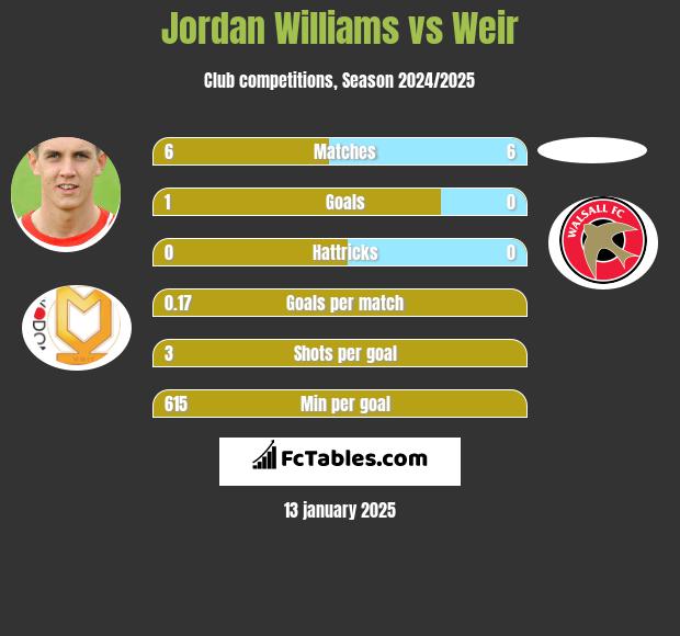 Jordan Williams vs Weir h2h player stats