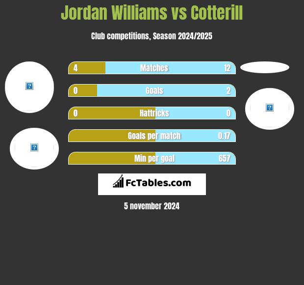 Jordan Williams vs Cotterill h2h player stats