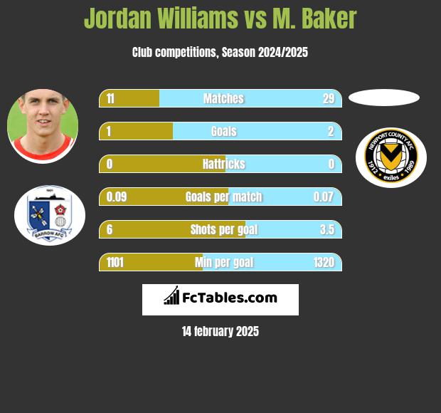 Jordan Williams vs M. Baker h2h player stats