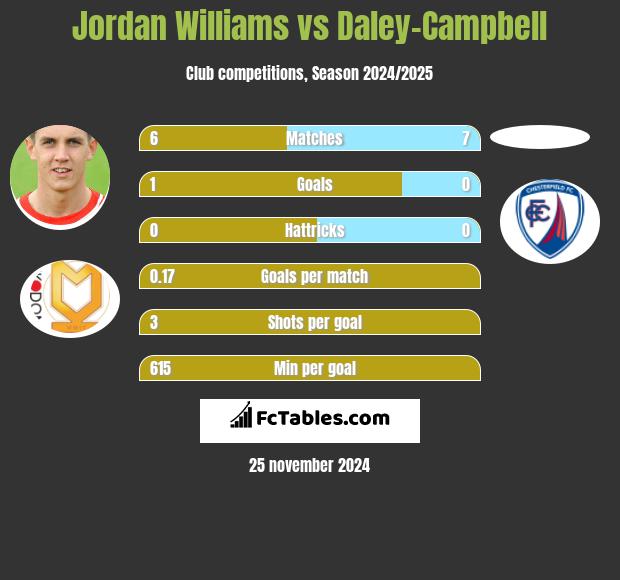 Jordan Williams vs Daley-Campbell h2h player stats