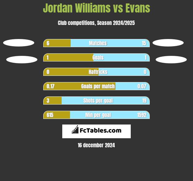 Jordan Williams vs Evans h2h player stats