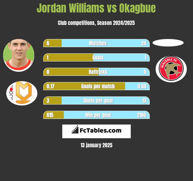 Jordan Williams vs Okagbue h2h player stats