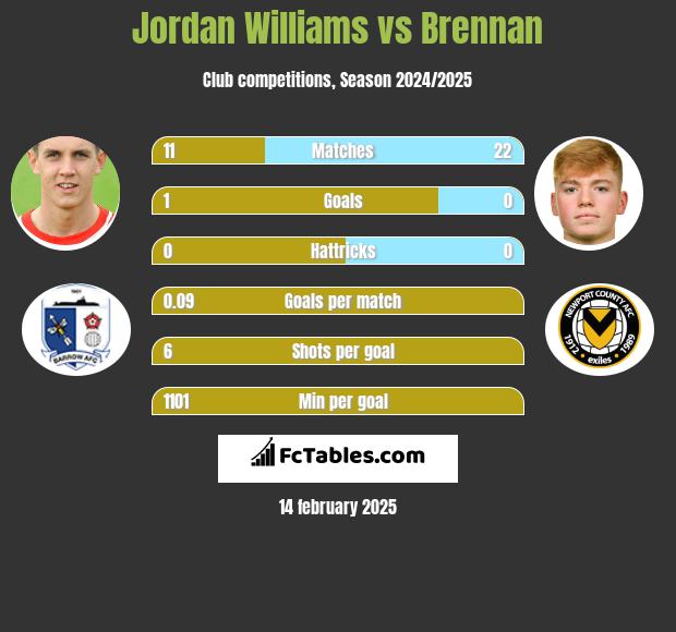 Jordan Williams vs Brennan h2h player stats