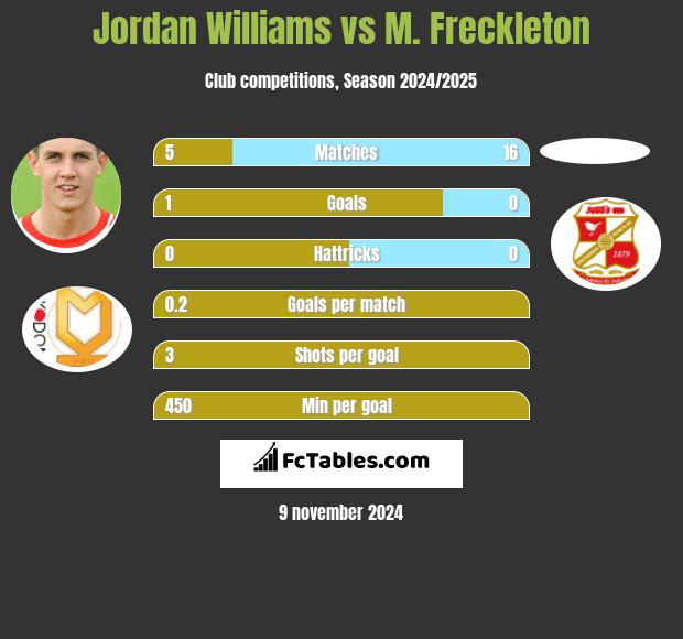 Jordan Williams vs M. Freckleton h2h player stats