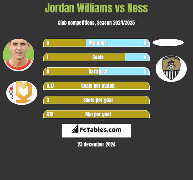 Jordan Williams vs Ness h2h player stats