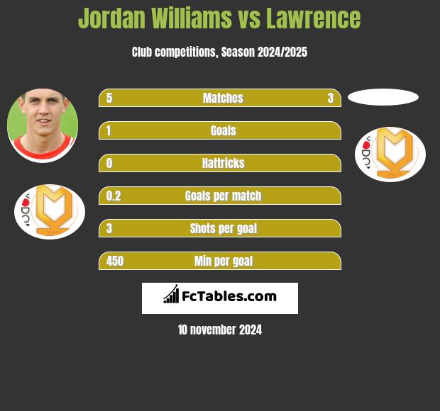 Jordan Williams vs Lawrence h2h player stats