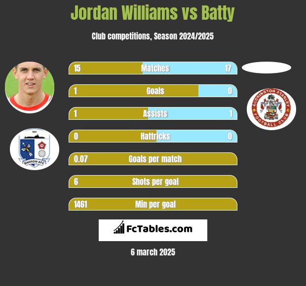 Jordan Williams vs Batty h2h player stats