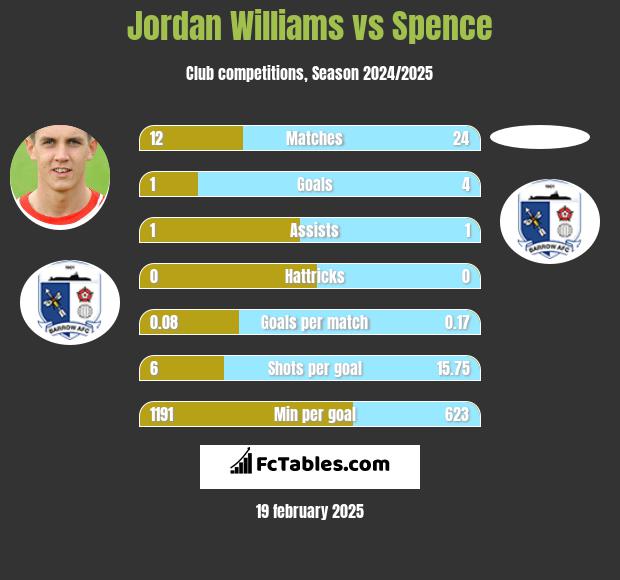 Jordan Williams vs Spence h2h player stats