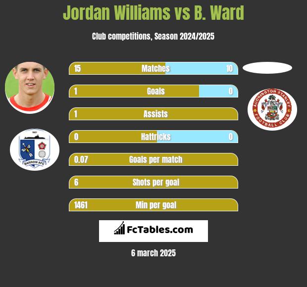 Jordan Williams vs B. Ward h2h player stats