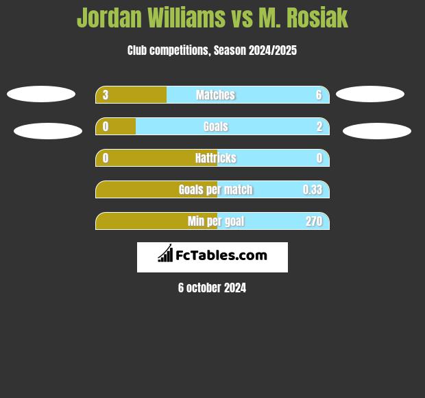 Jordan Williams vs M. Rosiak h2h player stats