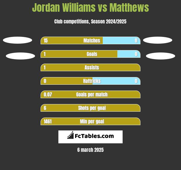 Jordan Williams vs Matthews h2h player stats