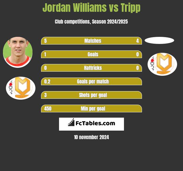 Jordan Williams vs Tripp h2h player stats