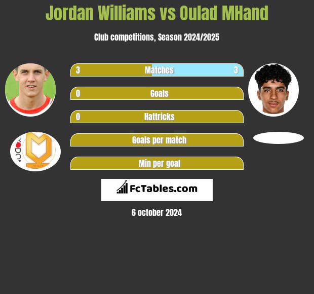 Jordan Williams vs Oulad MHand h2h player stats