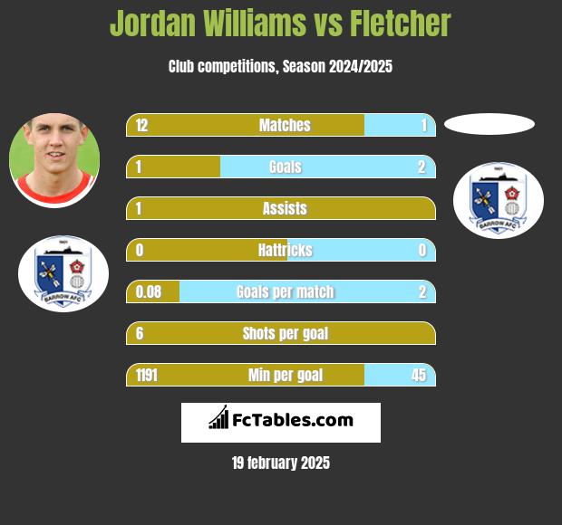 Jordan Williams vs Fletcher h2h player stats