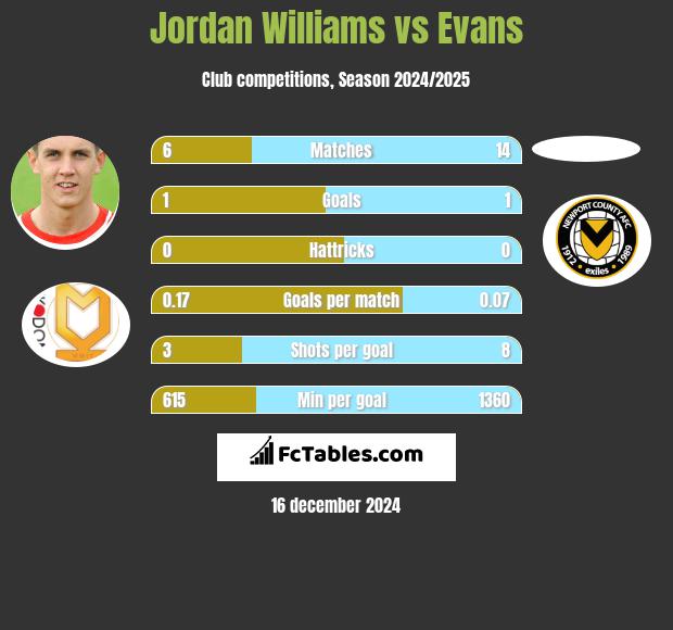 Jordan Williams vs Evans h2h player stats