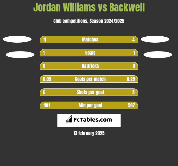 Jordan Williams vs Backwell h2h player stats