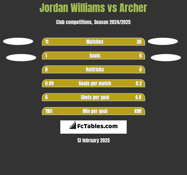 Jordan Williams vs Archer h2h player stats