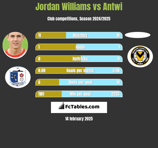 Jordan Williams vs Antwi h2h player stats