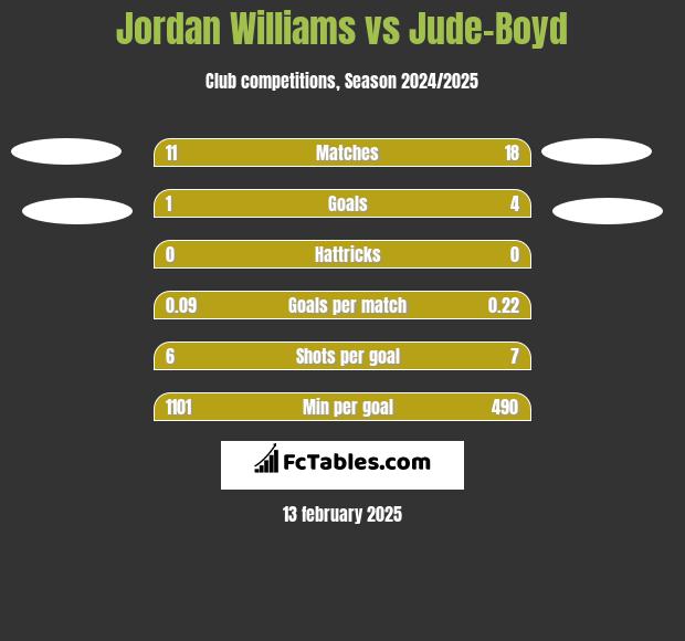 Jordan Williams vs Jude-Boyd h2h player stats