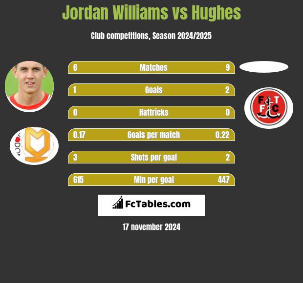 Jordan Williams vs Hughes h2h player stats