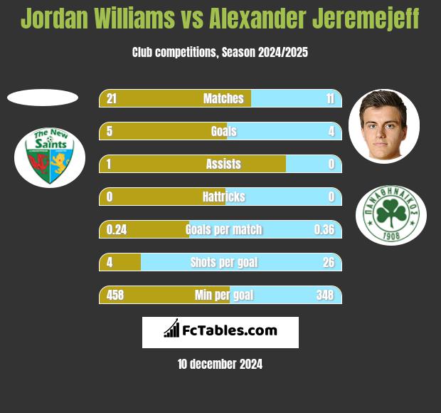 Jordan Williams vs Alexander Jeremejeff h2h player stats