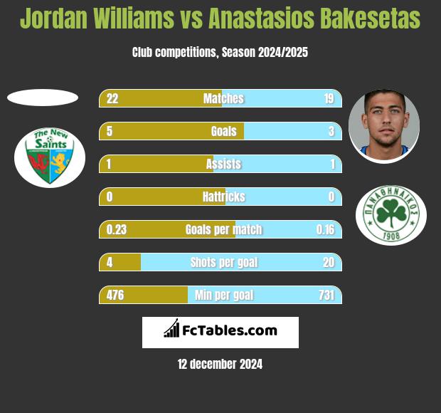 Jordan Williams vs Anastasios Bakesetas h2h player stats