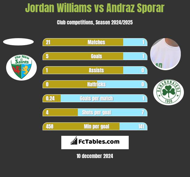 Jordan Williams vs Andraz Sporar h2h player stats