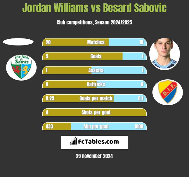 Jordan Williams vs Besard Sabovic h2h player stats