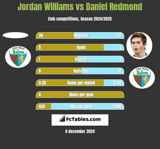 Jordan Williams vs Daniel Redmond h2h player stats