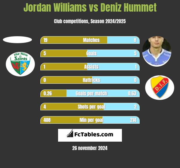 Jordan Williams vs Deniz Hummet h2h player stats