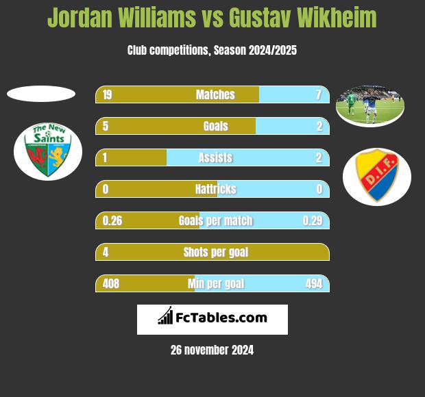 Jordan Williams vs Gustav Wikheim h2h player stats