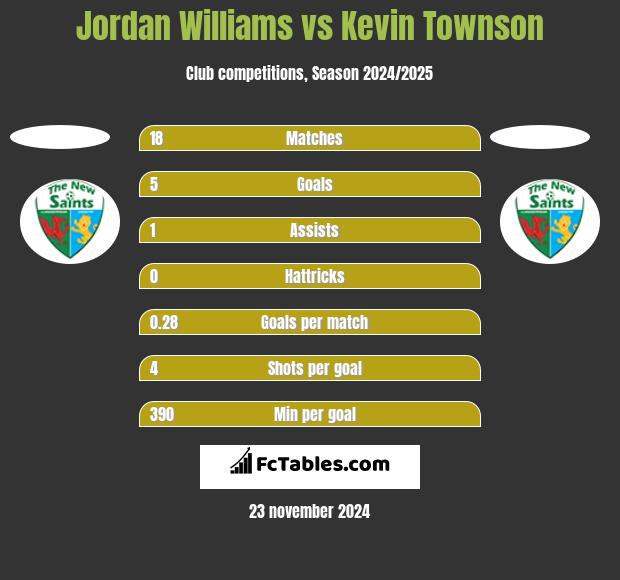 Jordan Williams vs Kevin Townson h2h player stats