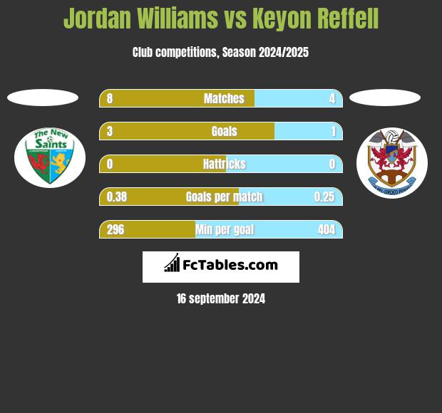 Jordan Williams vs Keyon Reffell h2h player stats