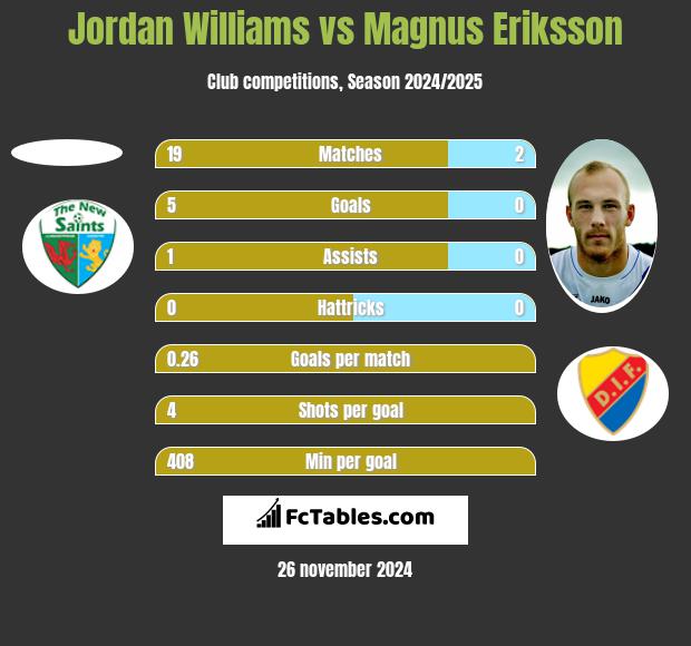 Jordan Williams vs Magnus Eriksson h2h player stats