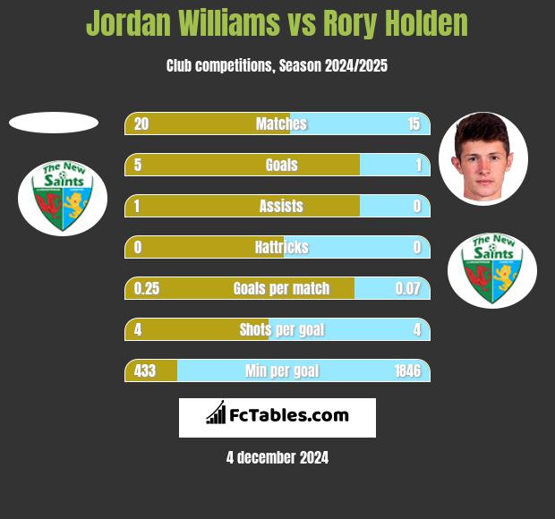 Jordan Williams vs Rory Holden h2h player stats