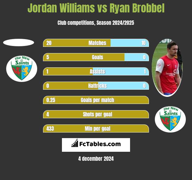 Jordan Williams vs Ryan Brobbel h2h player stats