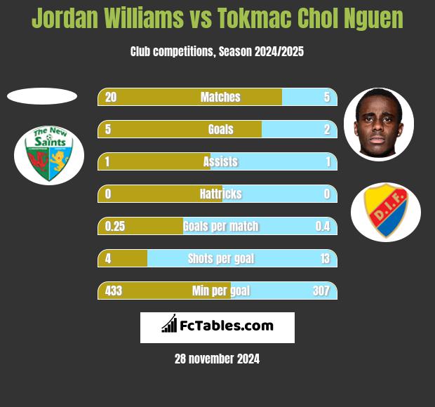 Jordan Williams vs Tokmac Chol Nguen h2h player stats