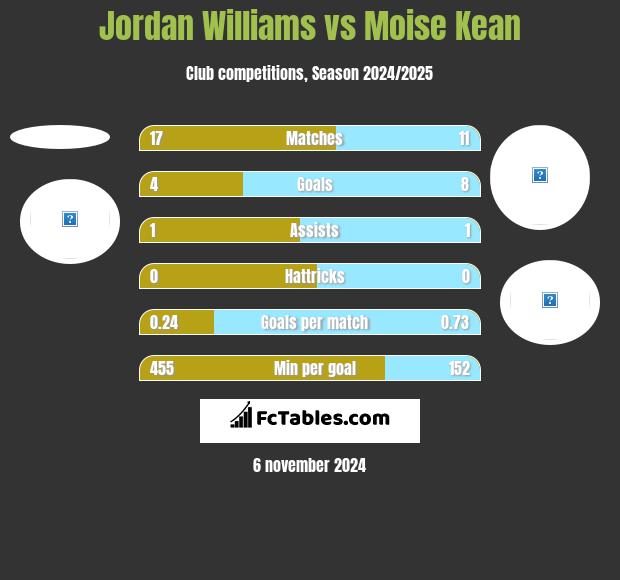 Jordan Williams vs Moise Kean h2h player stats