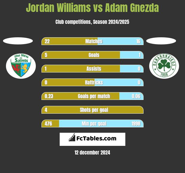 Jordan Williams vs Adam Gnezda h2h player stats