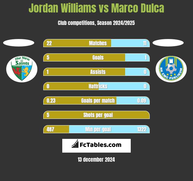 Jordan Williams vs Marco Dulca h2h player stats