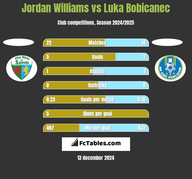 Jordan Williams vs Luka Bobicanec h2h player stats