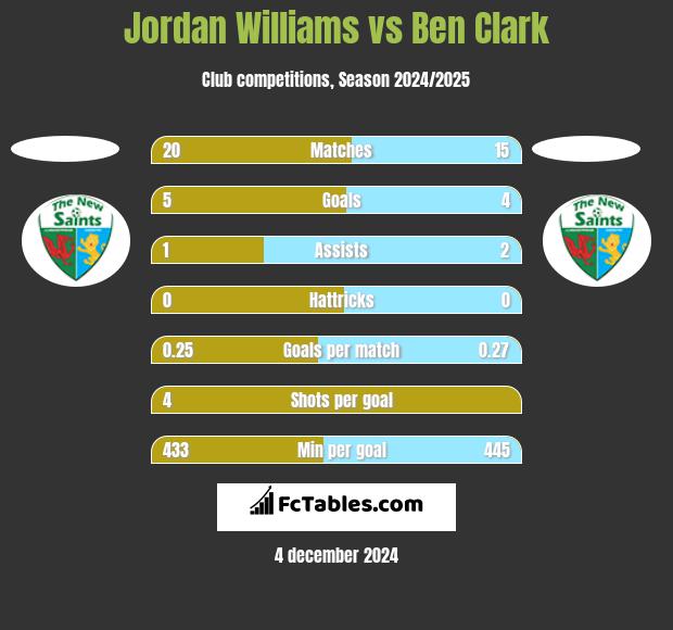 Jordan Williams vs Ben Clark h2h player stats