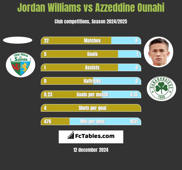 Jordan Williams vs Azzeddine Ounahi h2h player stats