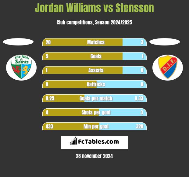 Jordan Williams vs Stensson h2h player stats