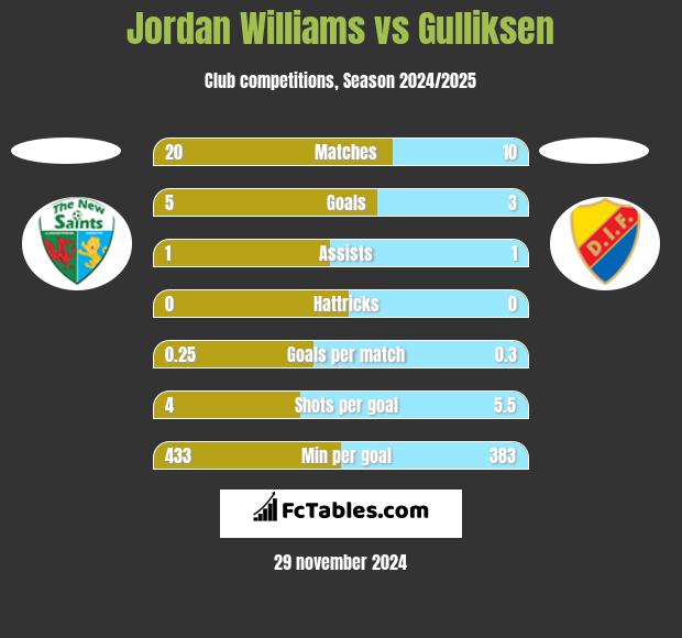 Jordan Williams vs Gulliksen h2h player stats