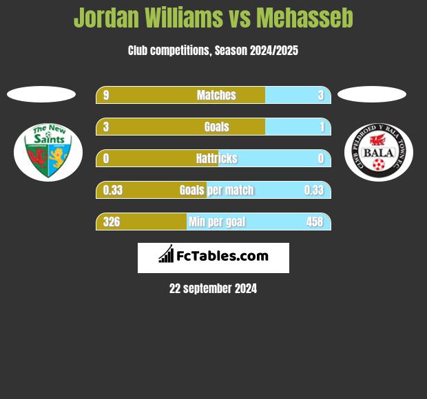 Jordan Williams vs Mehasseb h2h player stats